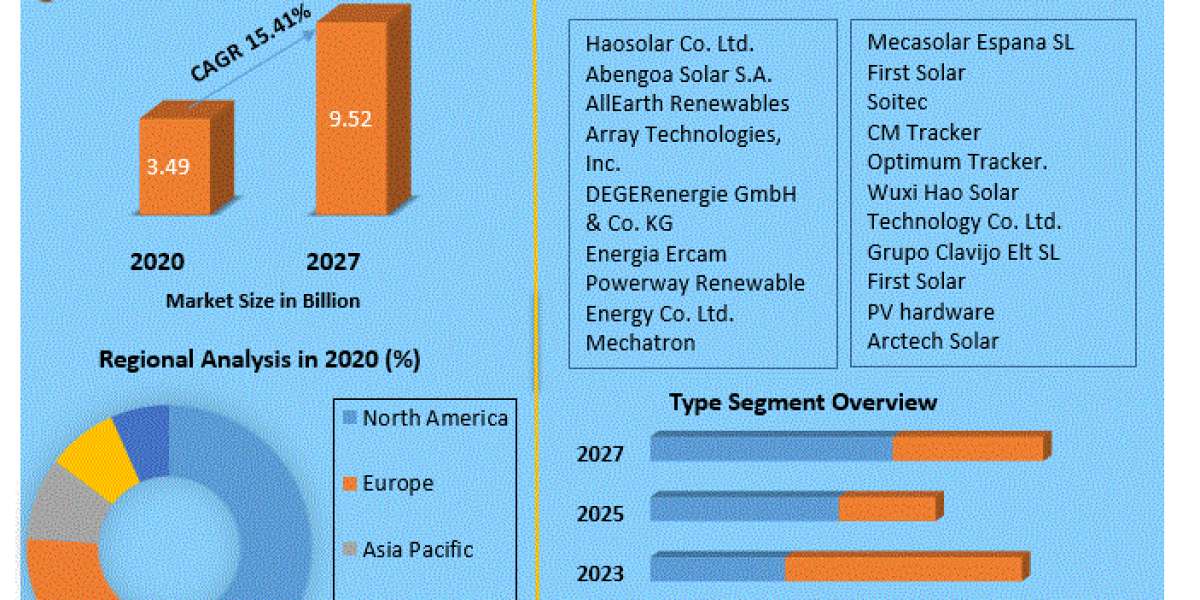 Dual Axis Solar Tracker Market Size, Share, Development Status, Top Manufacturers, And Forecasts  