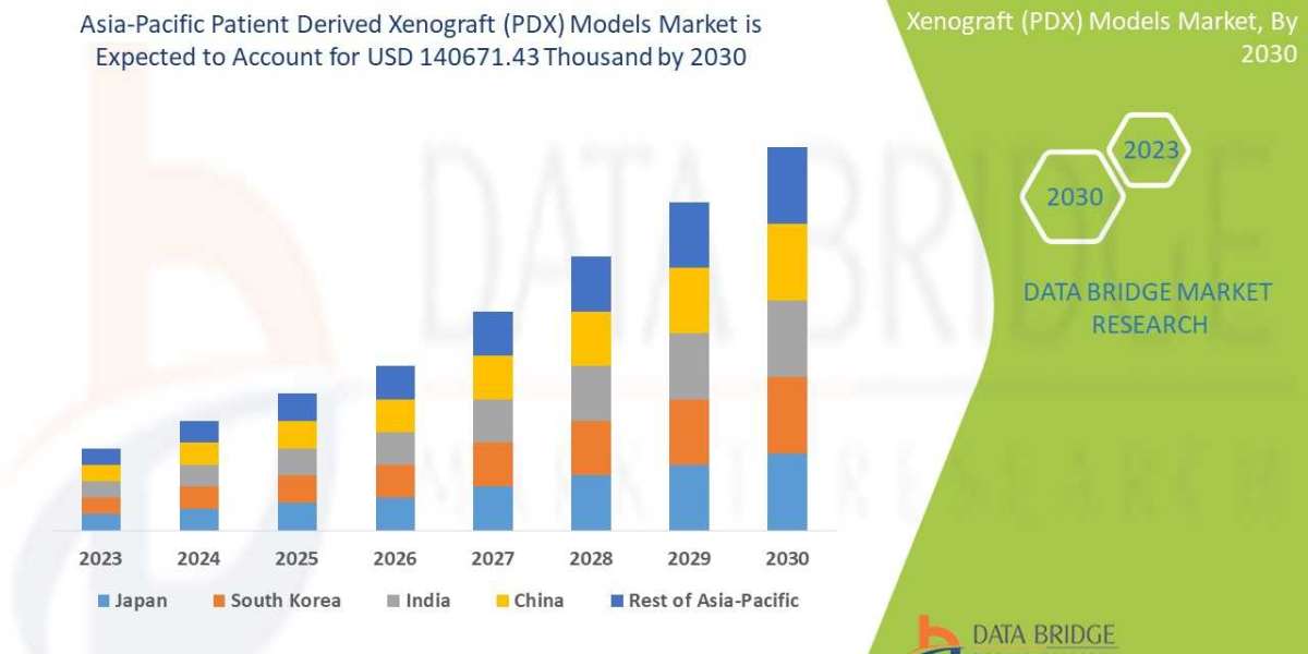 Asia-Pacific Patient Derived Xenograft (PDX) Models Market Trends, Scope, Segmentation, Revenue, Scope, & Industry  