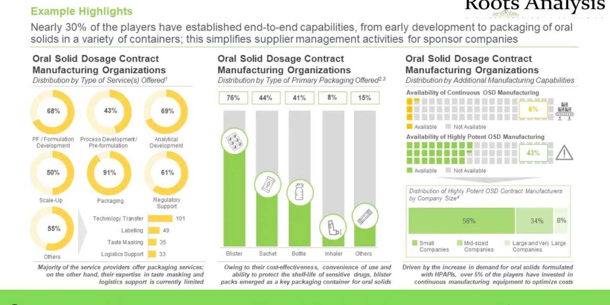 Oral Solid Dosage Manufacturing market Trends, Analysis by 2035