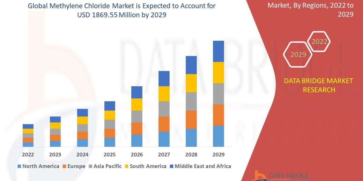 Methylene Chloride Market Scope & Insight by 2029