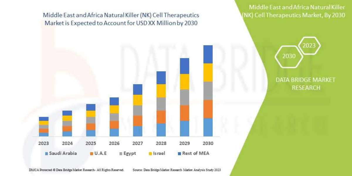 Middle East and Africa Natural Killer (NK) Cell Therapeutics Market - Industry Size, Trends, Growth, Insights and Foreca