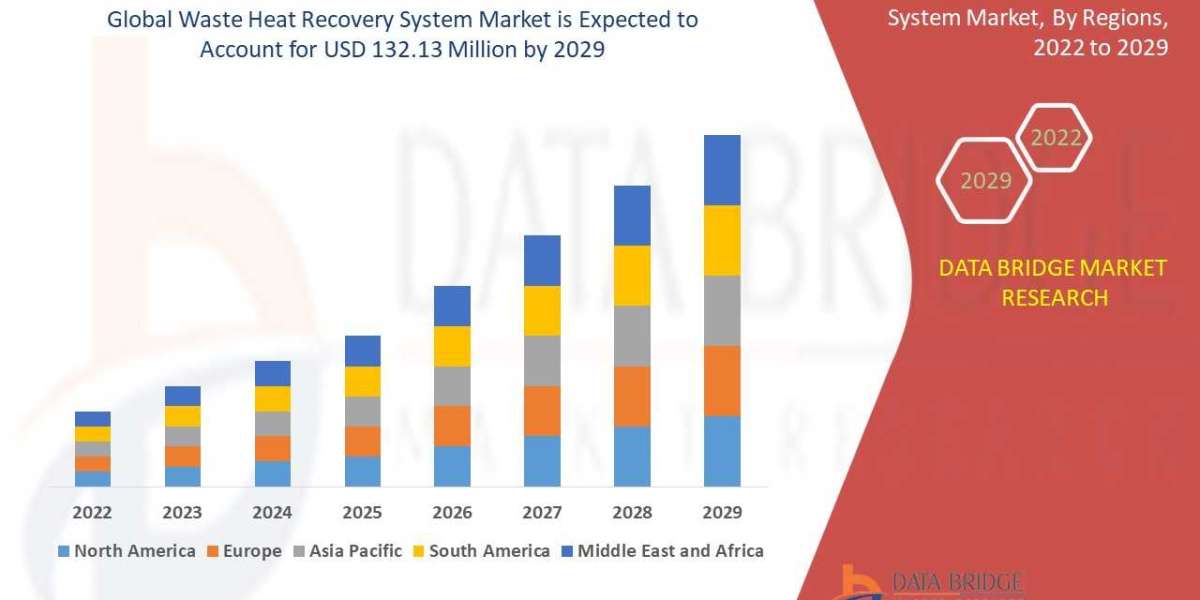 2029 Business Opportunities in Waste Heat Recovery System Market