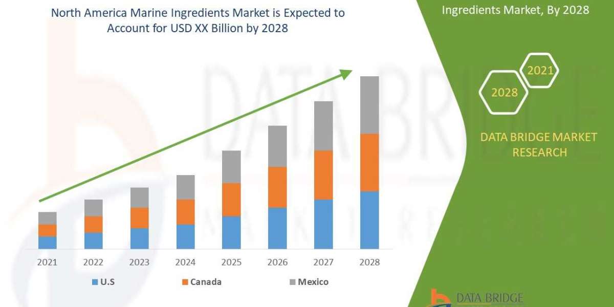 North America Marine Ingredients Market Industry Outlook, Intelligence, Research, Threat, Analysis, Emerging Technologie