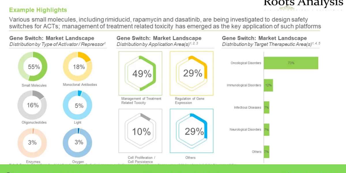 Gene Switch market Research Report by 2022, Forecast till 2035