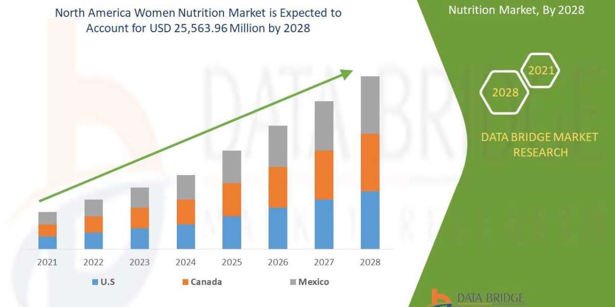 North America Women Nutrition Market Growth, Industry Size-Share, Global Trends, Application, Technology by 2028