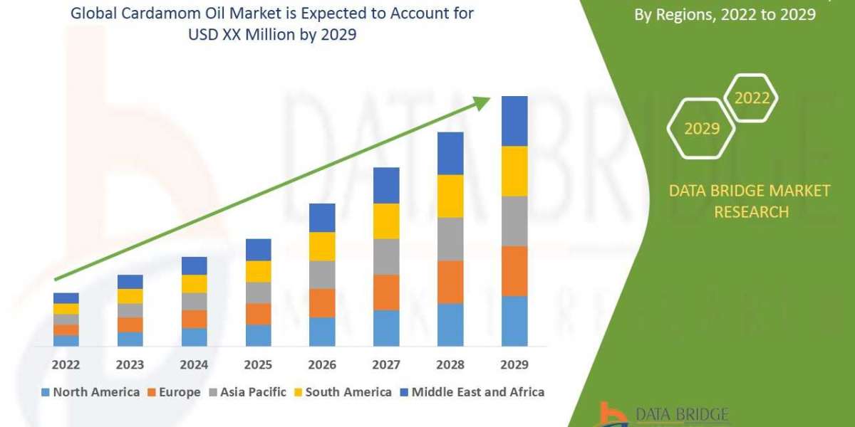 Cardamom Oil Market Size, Scope, Insight, Demand, Application, Technology, Diagnosis, Segmentation,Industry analysis