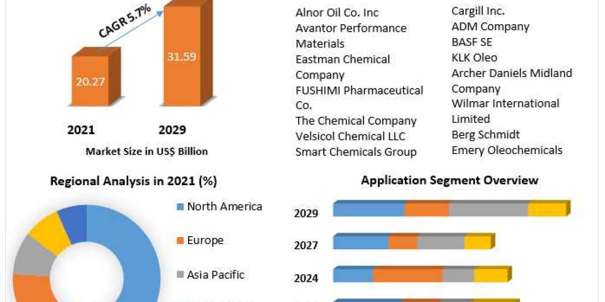 Fatty Acid Methyl Ester Market by Manufacturers, Product Types, Cost Structure Analysis, Leading Countries, Companies to