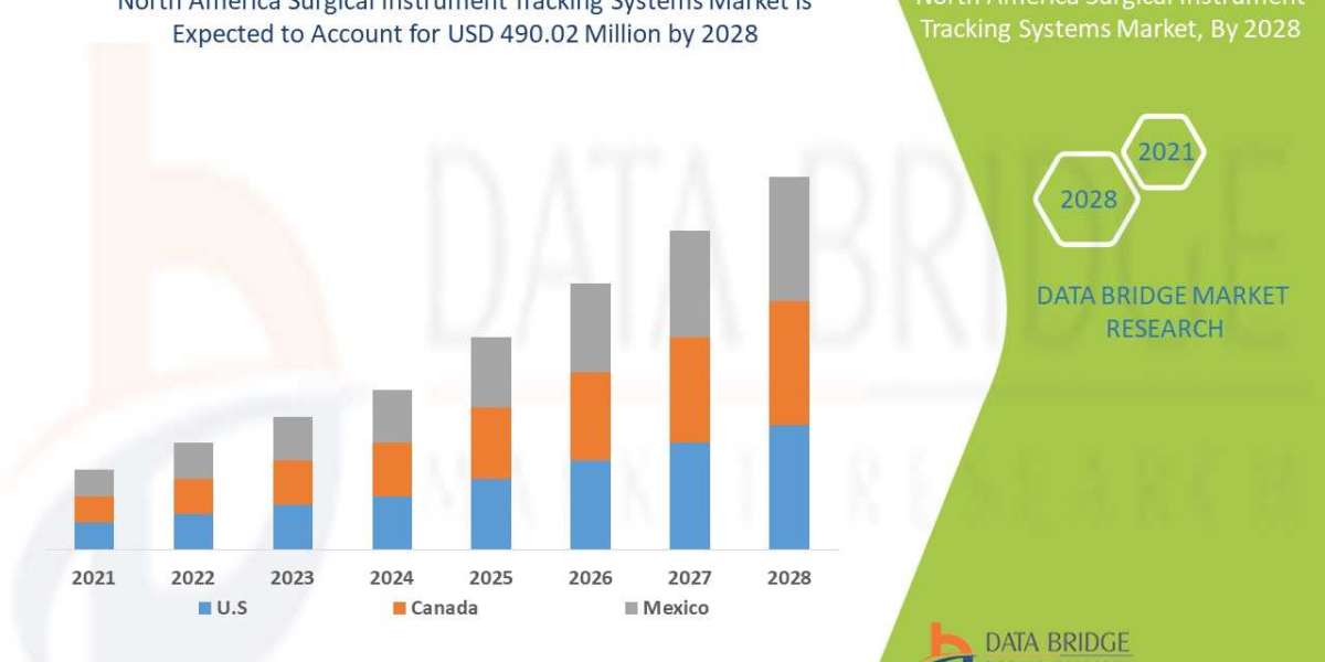 North America Surgical Instrument Tracking Systems Market Analysis Insight Business Opportunities, Revenue, Segmentation