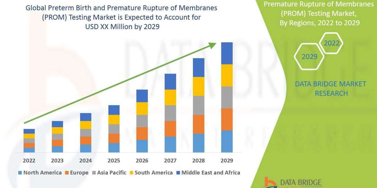 Preterm Birth and Premature Rupture of Membranes (PROM) Testing Market Outlook Development Factors, Latest Opportunities