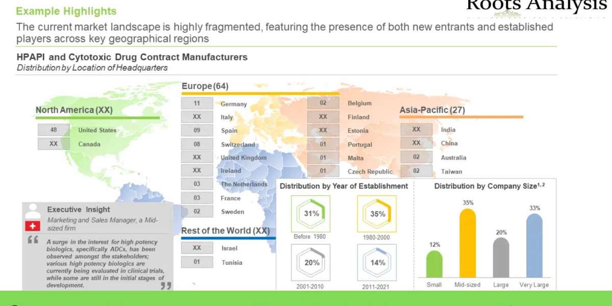 Cytotoxic Drugs and HPAPI Manufacturing market Research Report by 2022, Forecast till 2035