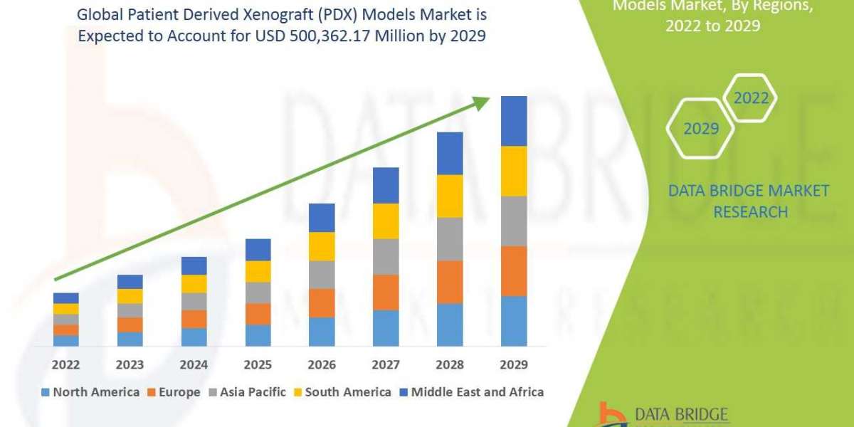 Patient Derived Xenograft (PDX) Models Market Insight Business Opportunities, Statistics & Industry Outlook, Applica