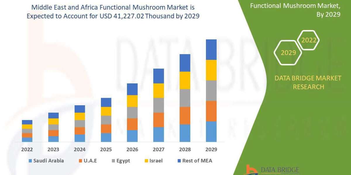 Middle East and Africa Functional Mushroom Market Growth, Industry Size-Share, Global Trends, Key Players Strategies and