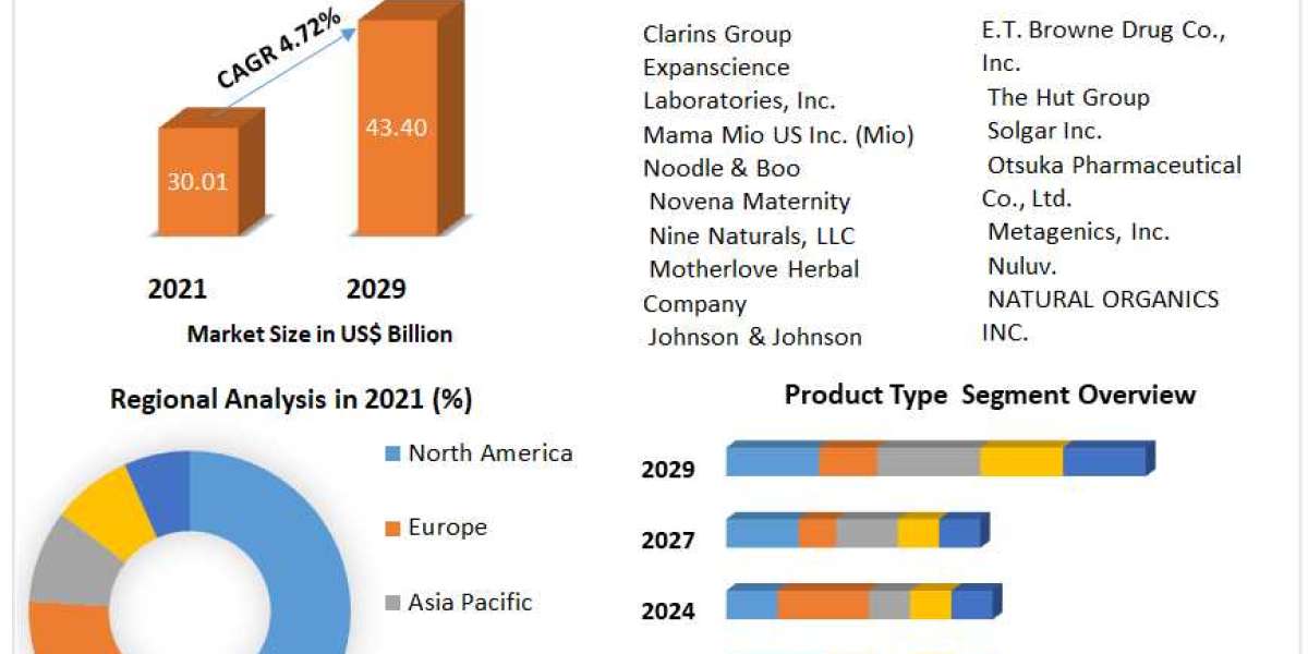 Pregnancy Products Market Classification, Opportunities, Types, Applications, Status And Forecast To 2029