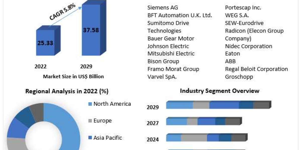 Geared Motors Market Insights on Scope and Growing Demands 2029