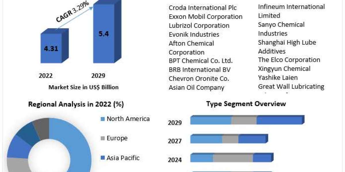 Viscosity Index Improvers Market Business Strategies, Revenue and Growth Rate Upto 2029