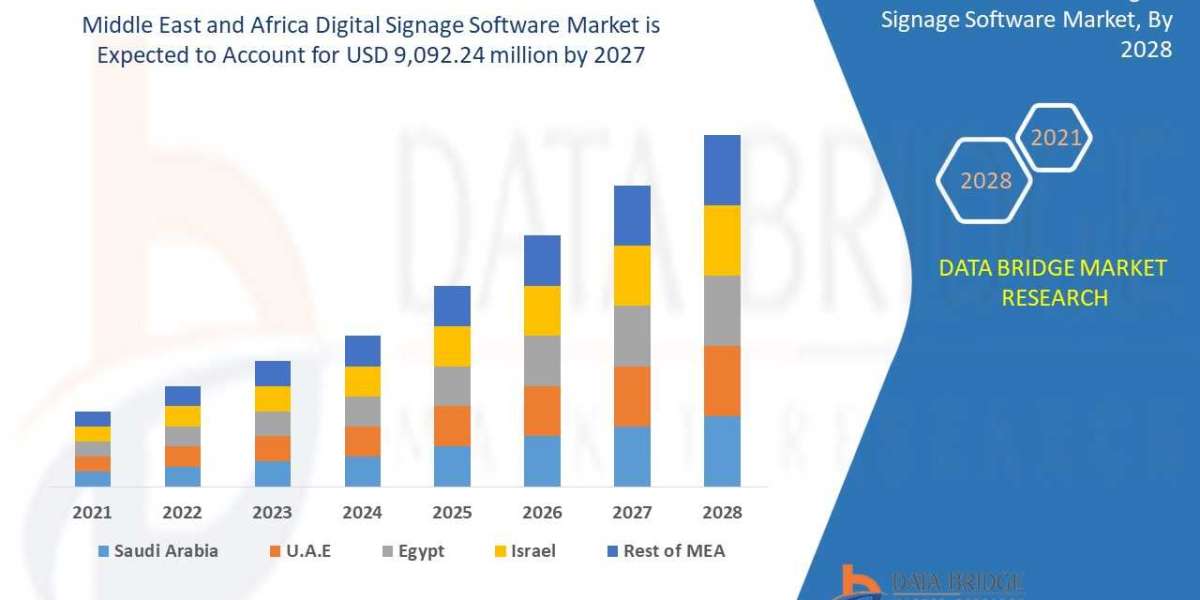 Middle East and Africa Digital Signage Software Market - Industry Size, Trends, Growth, Insights and Forecast 2028