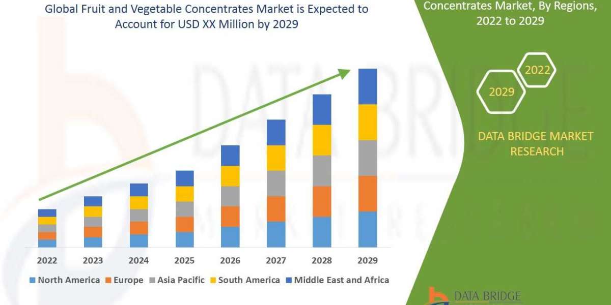 Fruit and Vegetable Market Trends, Scope, growth, Size, Application, Segmentation, Diagnosis, Overview & Development