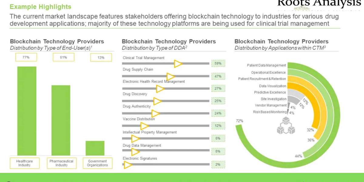 Blockchain technology in healthcare market, Size and Share by 2035