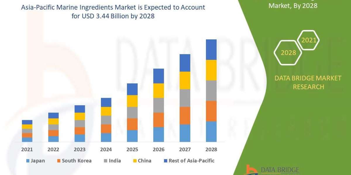 Asia-Pacific Marine Ingredients Market Size, Scope, Segmentation, Technologies , Powerful, & Measurable, Emerging Te