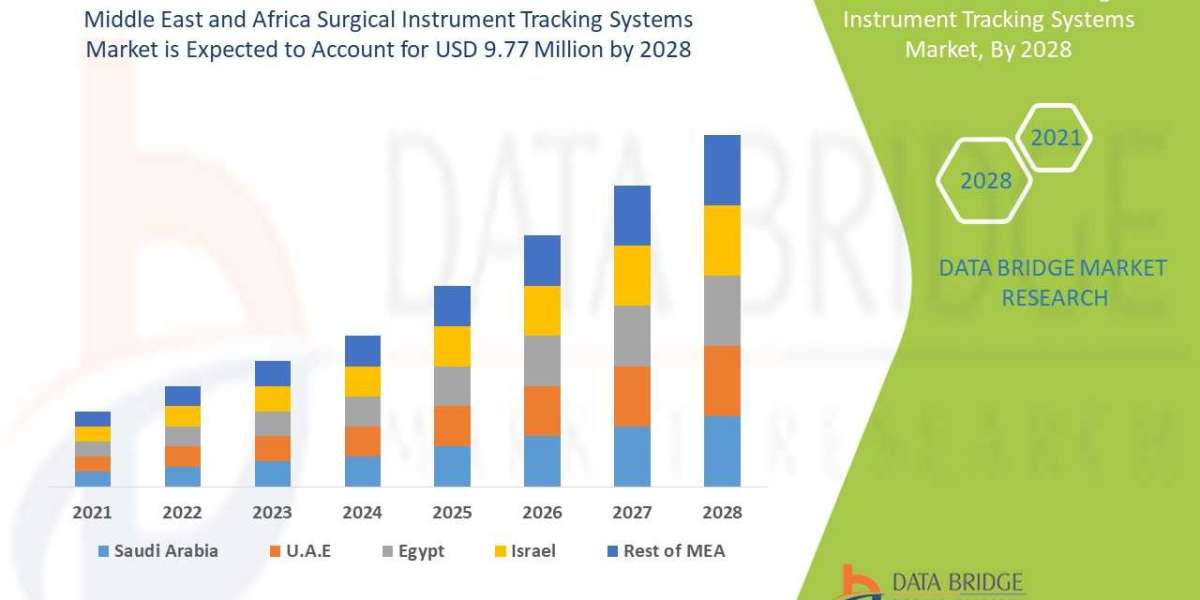Middle East and Africa Surgical Instrument Tracking Systems Market Growth, Industry, and Upcoming Demand by 2028