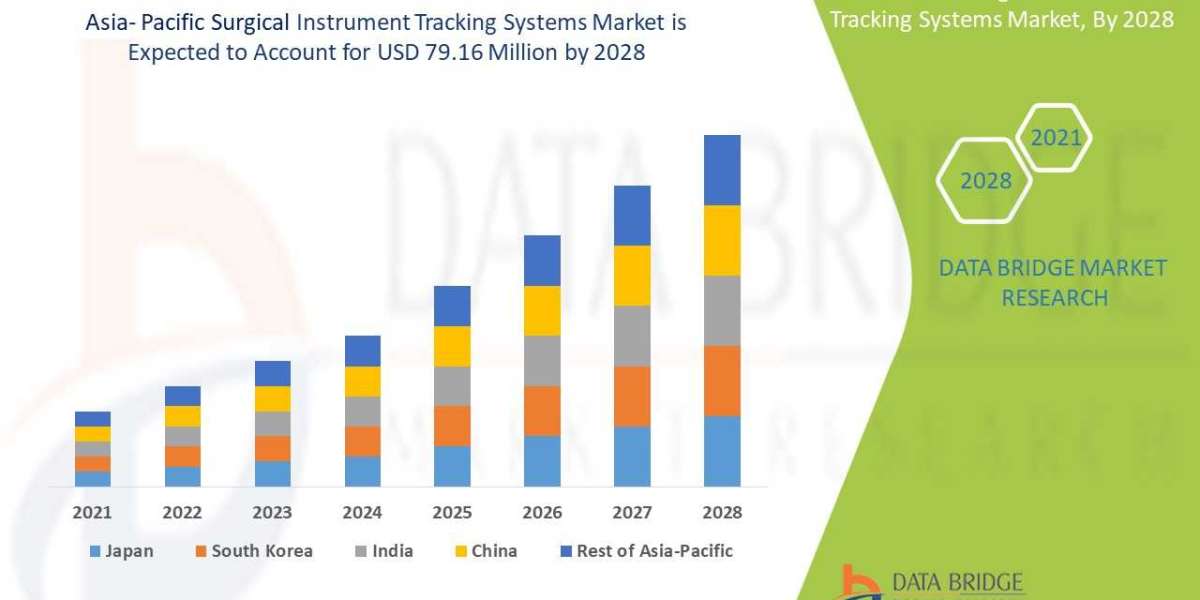Asia-Pacific Surgical Instrument Tracking Systems Market Scope, Insight, Intelligence, Research, Threat, Analysis by 202