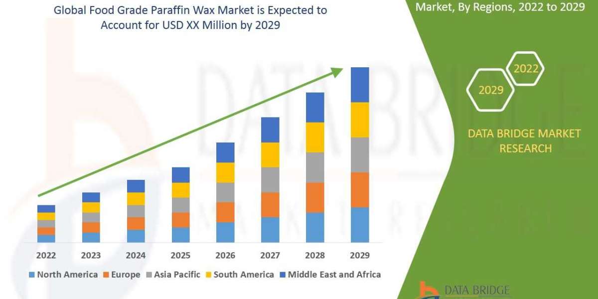 Food Grade Paraffin Wax Market Size, Scope, Insight, Segmentation, Demand, Industry Experts & Challenges, & Fore