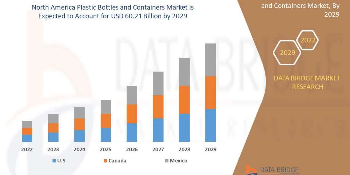 North America Plastic Bottles and Containers Market - Industry Size, Trends, Growth, Insights and Forecast 2029