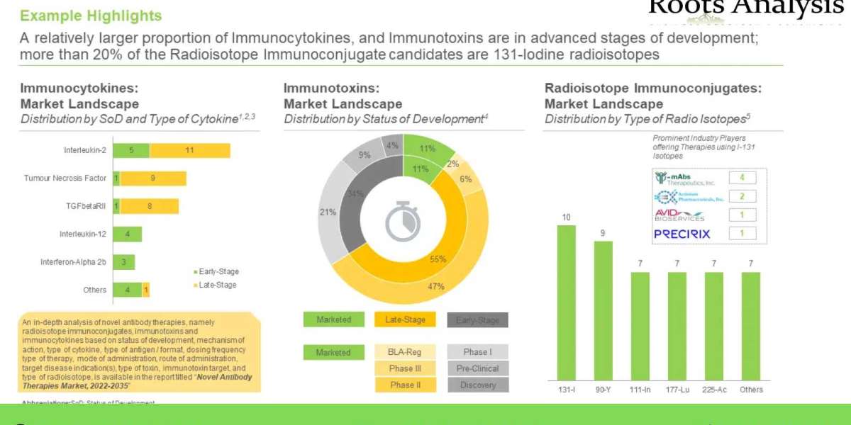 Novel Antibody Therapies market Analysis and Trends by 2022-2035