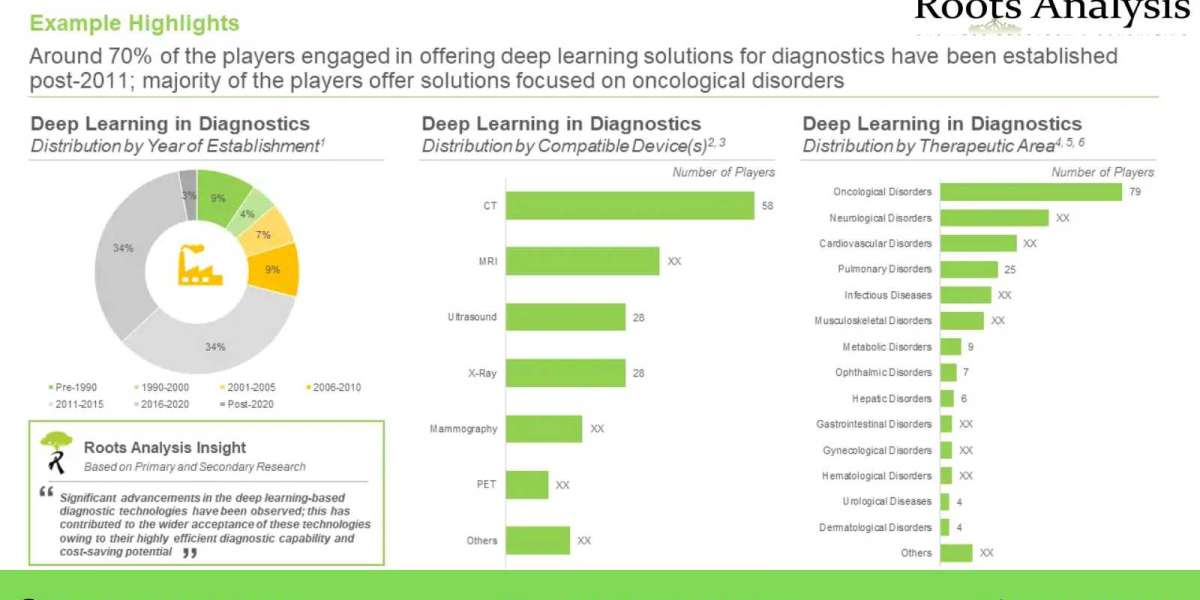 Deep Learning in Drug Discovery market, Industry Analysis, and Forecast to 2035