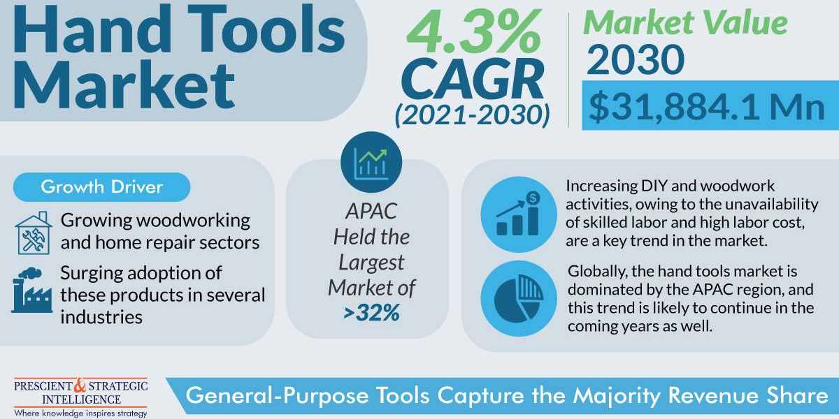 Hand Tools Market Projection, Technological Innovation And Emerging Trends 2030
