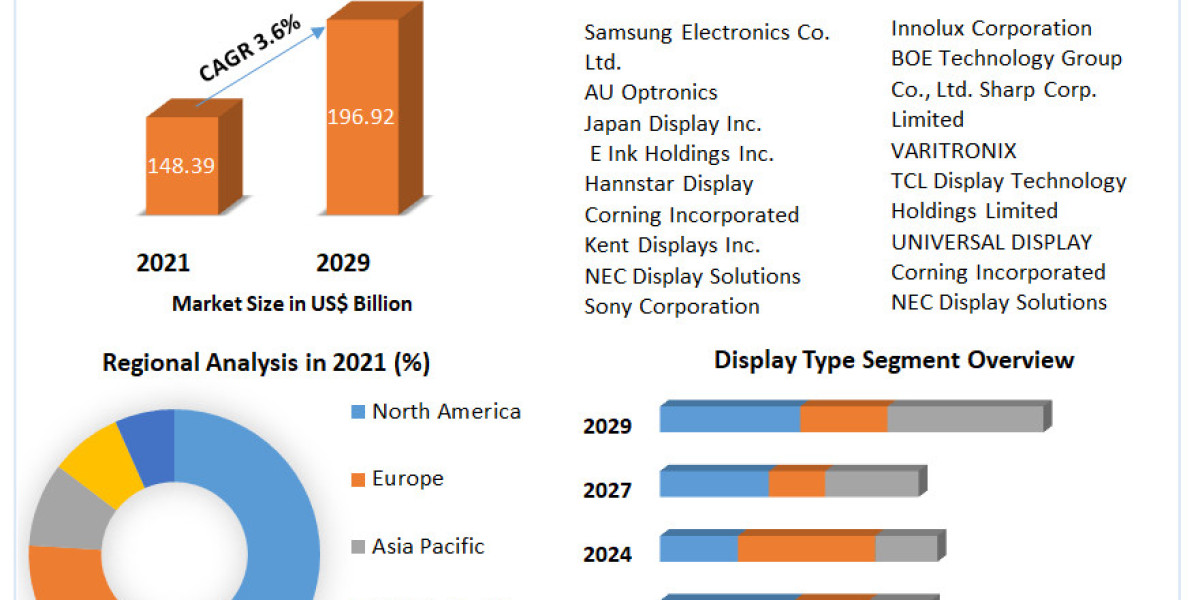 Display Market Segmentation with Competitive Analysis, Top Manufacturers And Forecast 2029