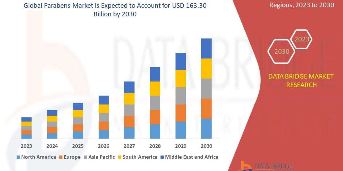 Parabens Market Analysis by 2030