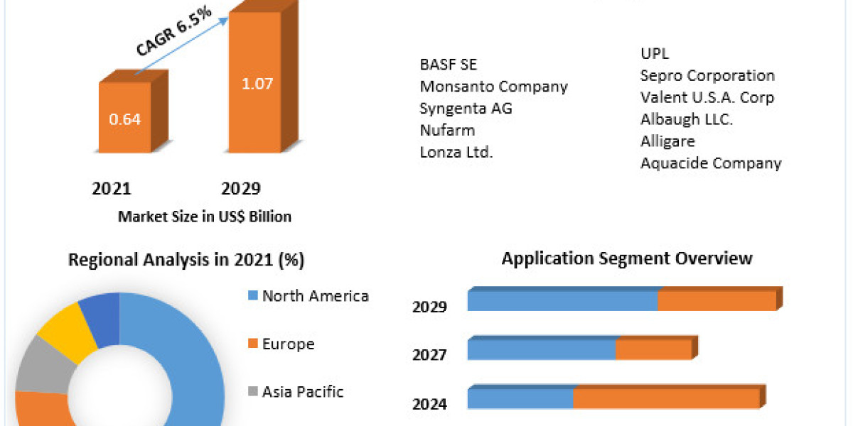 Aquatic Herbicides Market Business Strategies, Revenue and Growth Rate Upto 2029