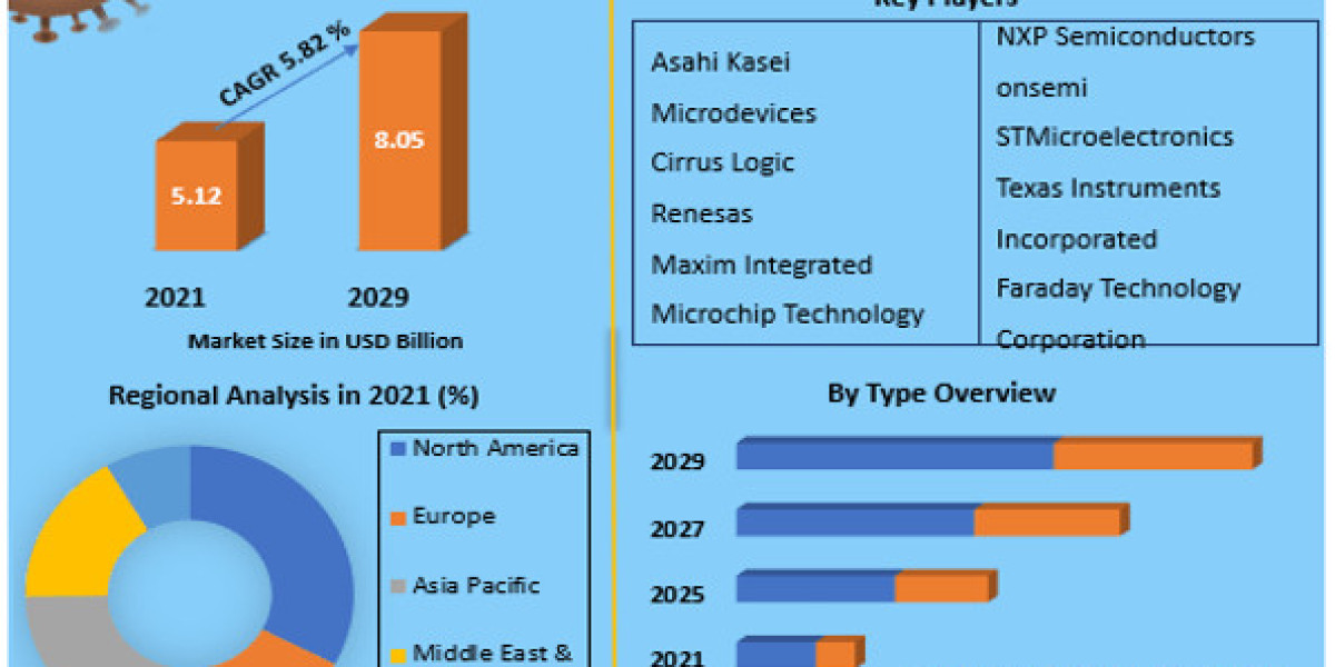 Data Converter Market Developments, Size, Share and Forecast 2029