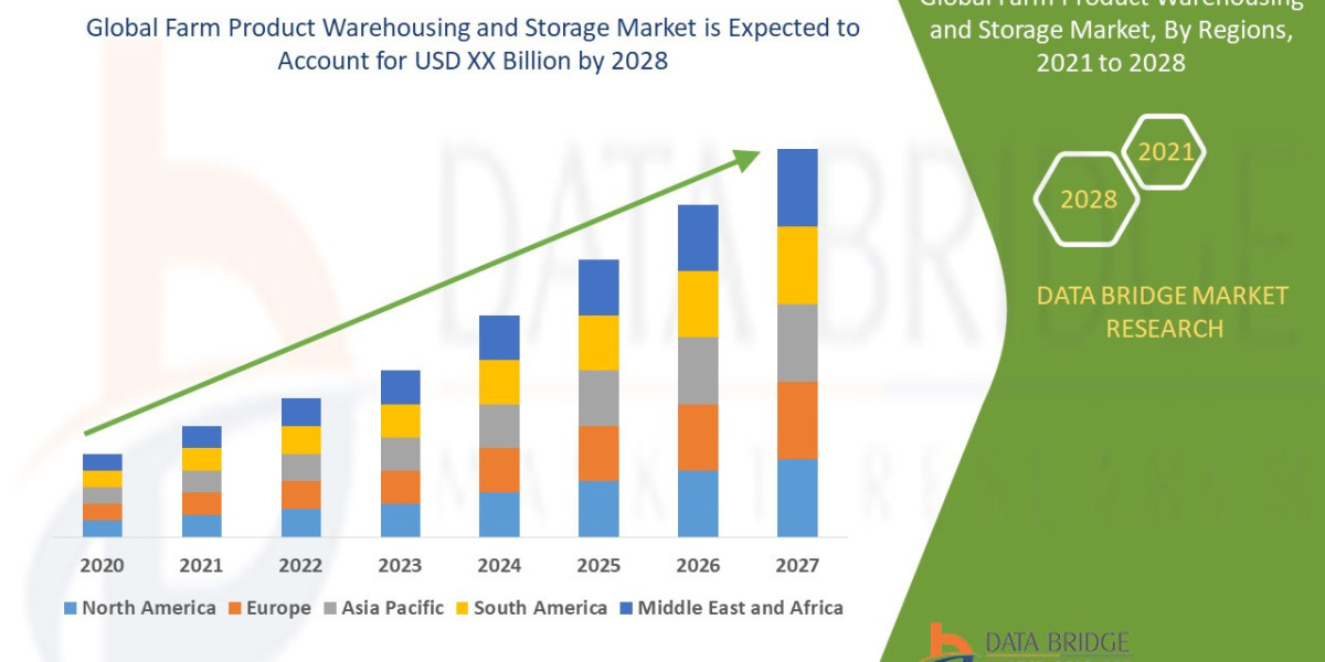 Investigate Farm Product Warehousing and Storage Market