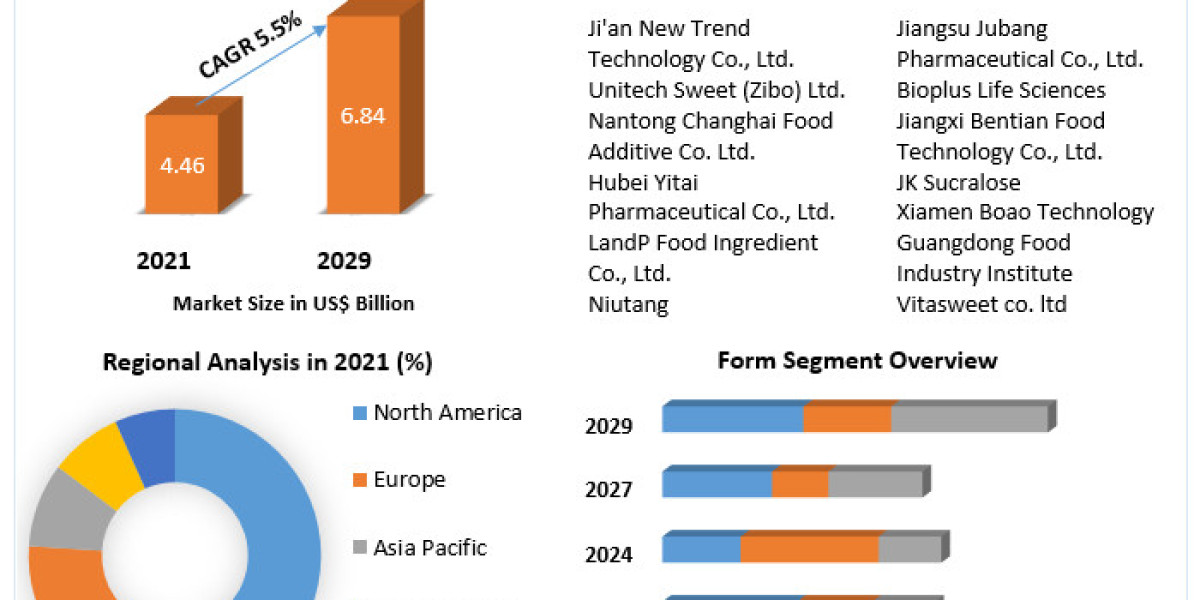 Sucralose Market Analysis by Opportunities, Size, Share, Future Scope, Revenue and Forecast 2029