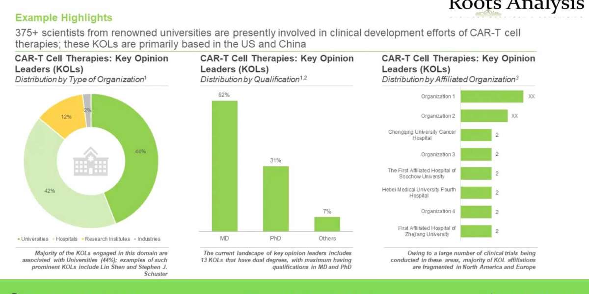 CAR-T Cell Therapy market Professional Survey Report by 2035