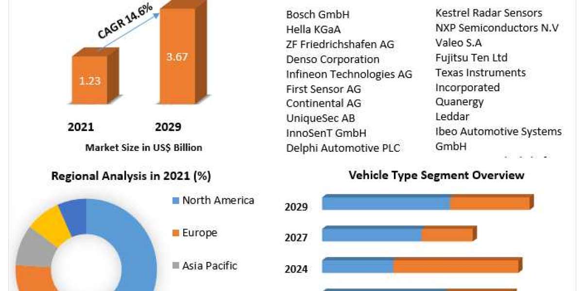 Automotive Radar Sensors Market Attractive opportunities for players in the Aviation Fuel Market available in the latest