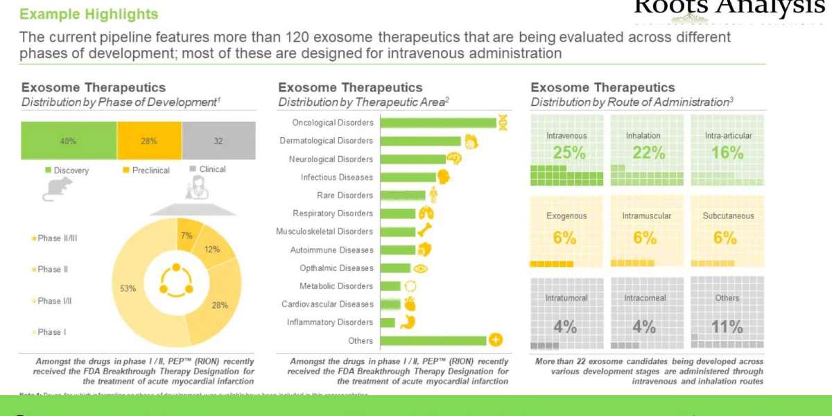 Exosome Therapeutics market, Industry Analysis, and Forecast to 2035