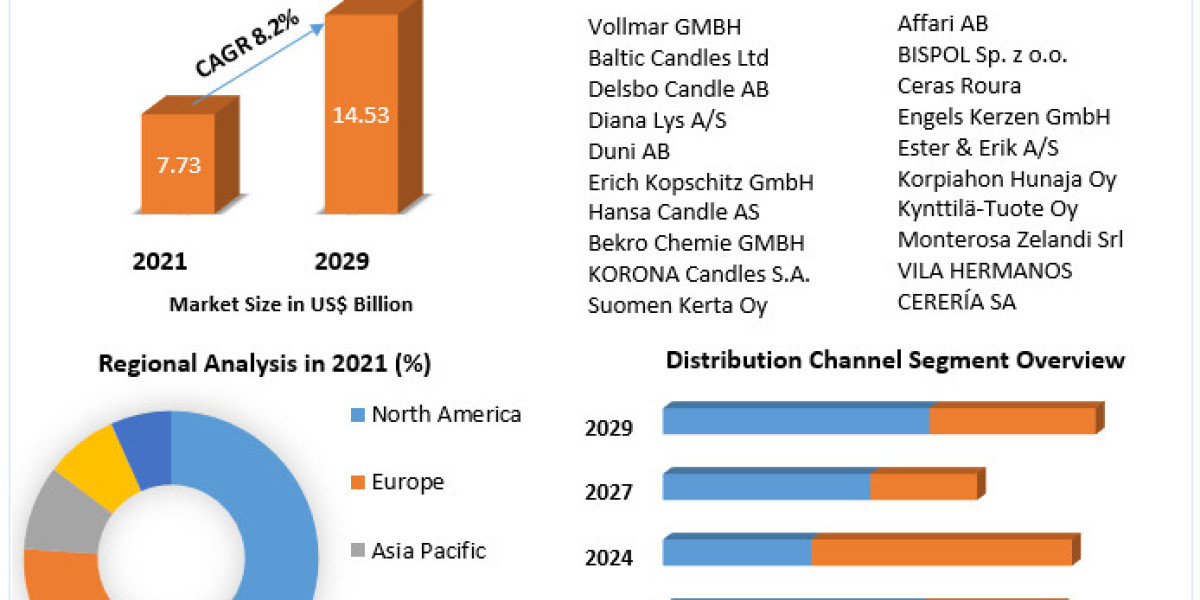 Candle Market Analysis by Opportunities, Future Scope, Revenue and Forecast 2029