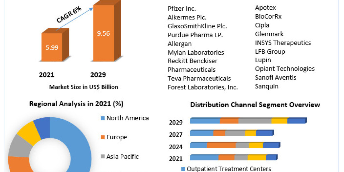 Global Addiction Treatment Market New Opportunities, strategy, key players and Forecast 2029