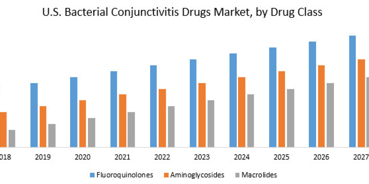 U.S. Bacterial Conjunctivitis Drugs Market Potential Effect on Upcoming Future Growth, Competitive Analysis and Forecast