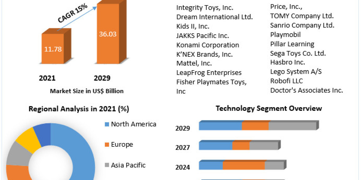 Smart Toys Market Growth, Trends, Revenue, Size, Future Plans and Forecast 2029