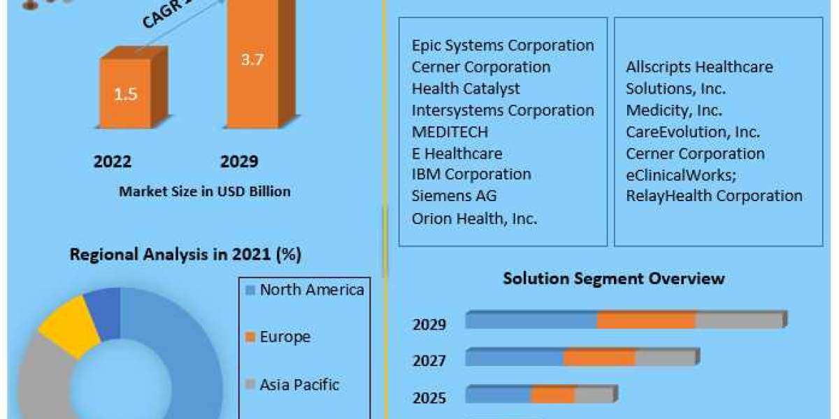 Global Health Information Exchange Market Regional Overview, Business Status And Opportunities Assessment