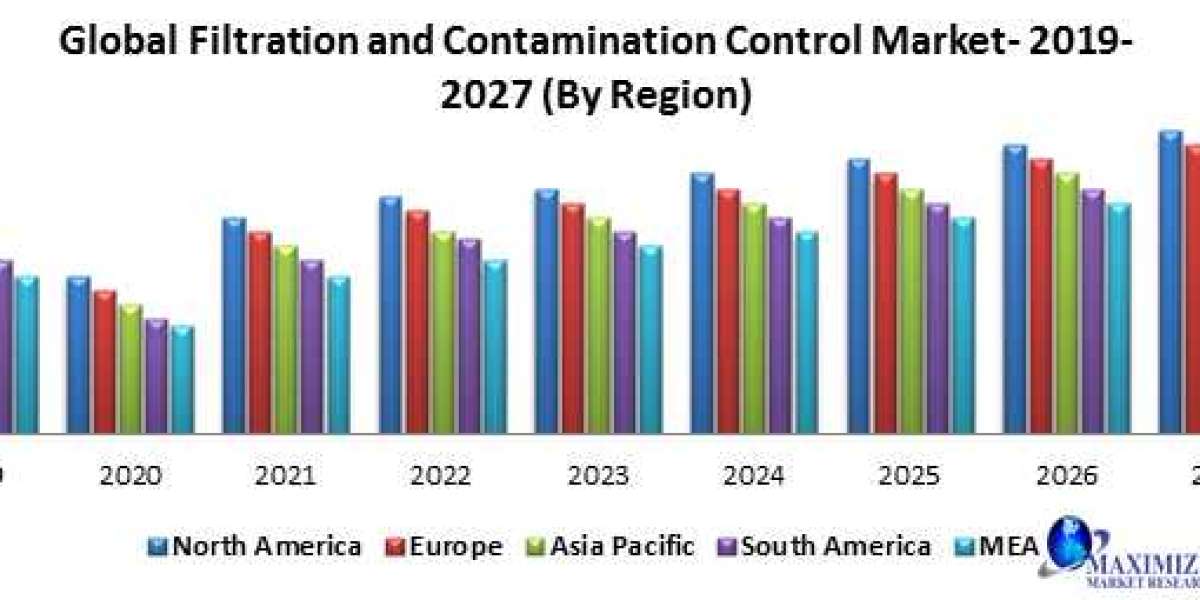 Global Filtration and Contamination Control Market Size, Revenue, Future Plans and Growth, Trends Forecast 2026