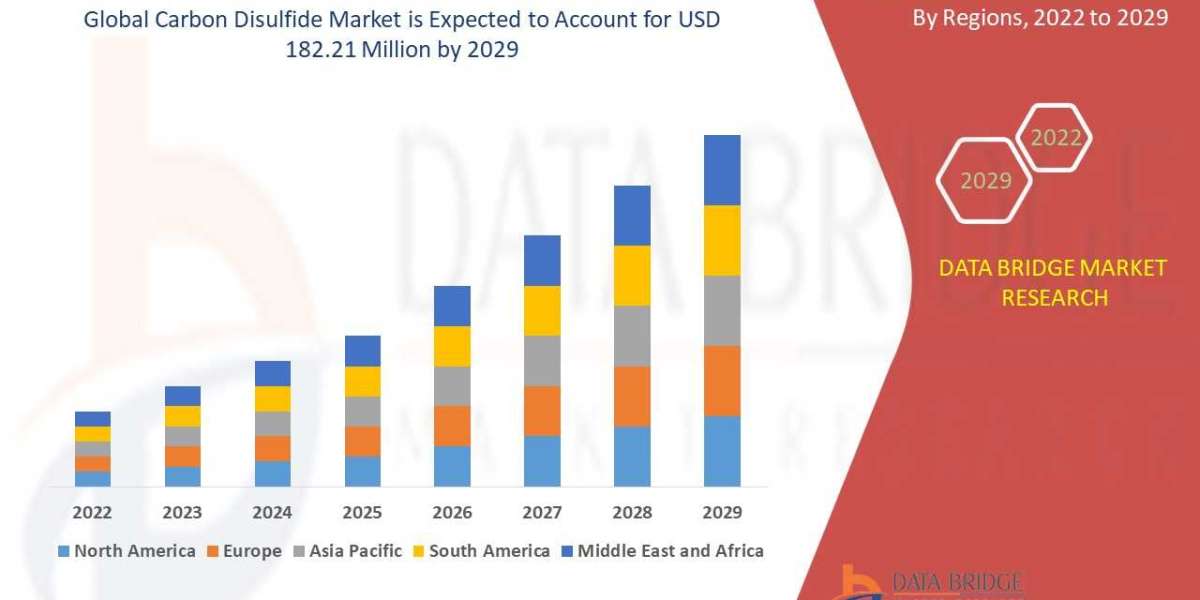 Carbon Disulfide Market Advertising Industry Size