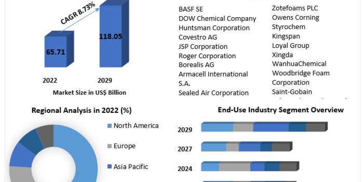 Rigid Foam Market Size, Revenue, Future Plans and Growth, Trends Forecast 2029