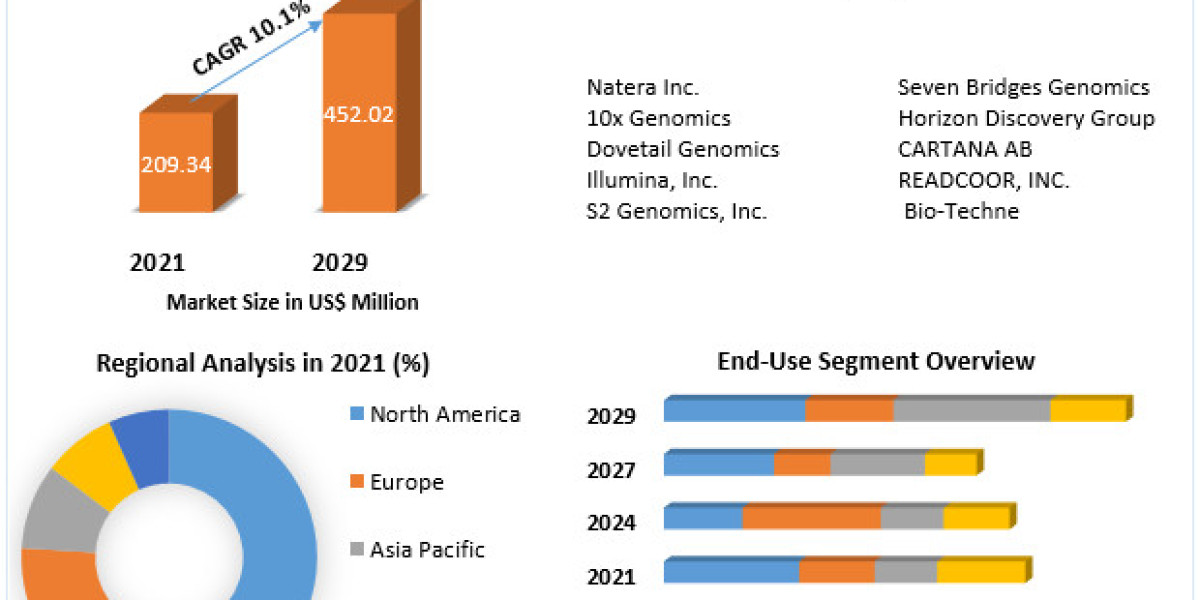 Spatial Genomics & Transcriptomics Market Development, Key Opportunities and Analysis of Key Players to 2029
