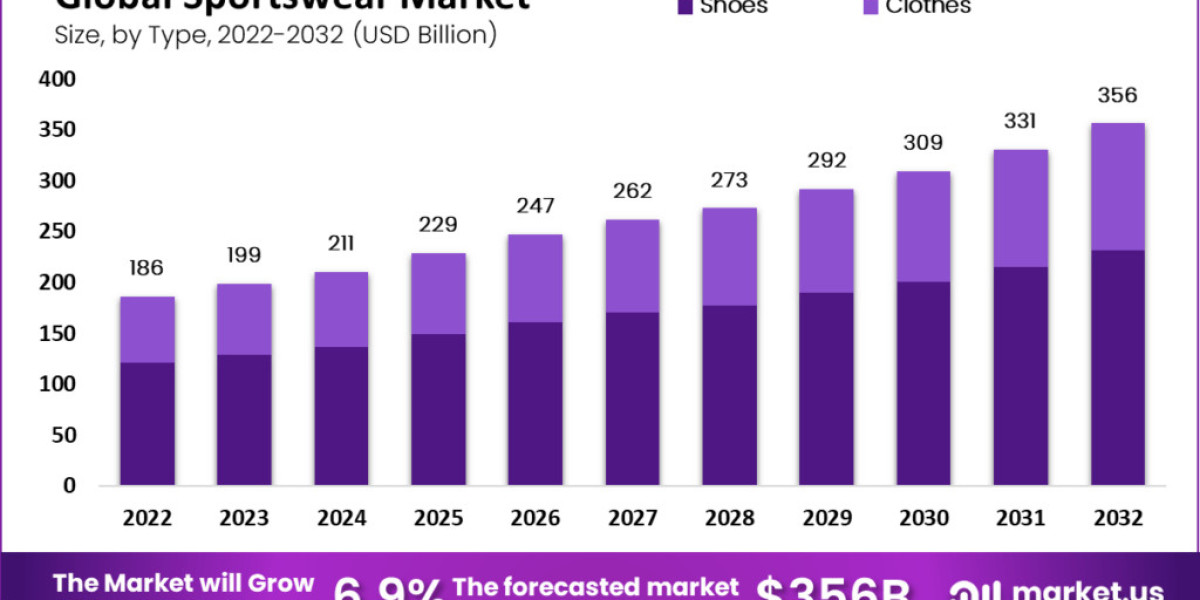 Sportswear Market Size, To Witness Promising Growth Rate 6.9% by 2032 | According to Market.us