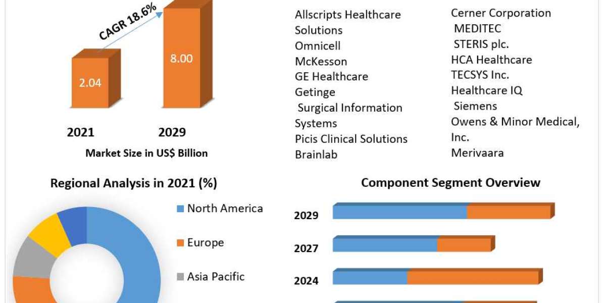 Operating Room Management Market by Manufacturers, Cost Structure Analysis, Leading Countries, Companies to 2029